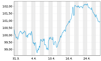 Chart AT & T Inc. EO-Notes 2012(12/32) - 1 Month