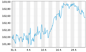 Chart Deutsche Telekom Intl Fin.B.V. EO-M-T Ns 2013(28) - 1 Month