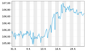 Chart Hera S.p.A. EO-Medium-Term Notes 2013(28) - 1 Month