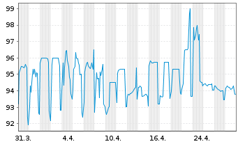 Chart European Investment BankEO-Med-Term Nts 2013(40) - 1 Month