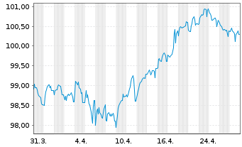 Chart BASF SE MTN v.2013(2033) - 1 Month