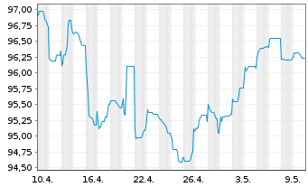 Chart BASF SE MTN v.2013(2033) - 1 Monat