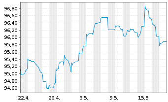 Chart BASF SE MTN v.2013(2033) - 1 Month