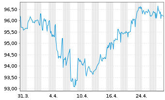 Chart Volkswagen Intl Finance N.V. EO-Med.T.Nts 2013(33) - 1 Monat