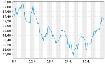 Chart Volkswagen Intl Finance N.V. EO-Med.T.Nts 2013(33) - 1 Monat