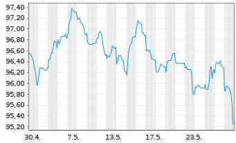 Chart Volkswagen Intl Finance N.V. EO-Med.T.Nts 2013(33) - 1 Month