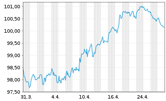 Chart Microsoft Corp. EO-Notes 2013(13/33) - 1 mois