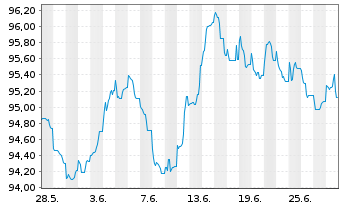 Chart BHP Billiton Finance Ltd. EO-Med.T.Nts 2013(33) - 1 Month