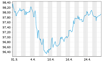 Chart BHP Billiton Finance Ltd. EO-Med.T.Nts 2013(33) - 1 Month