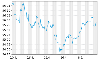 Chart BHP Billiton Finance Ltd. EO-Med.T.Nts 2013(33) - 1 mois