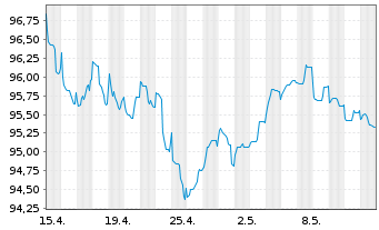Chart BHP Billiton Finance Ltd. EO-Med.T.Nts 2013(33) - 1 Monat