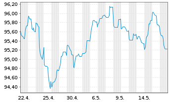 Chart BHP Billiton Finance Ltd. EO-Med.T.Nts 2013(33) - 1 Month