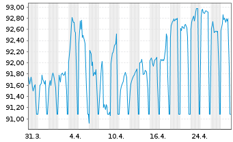 Chart BASF SE MTN v.2013(2033) - 1 mois