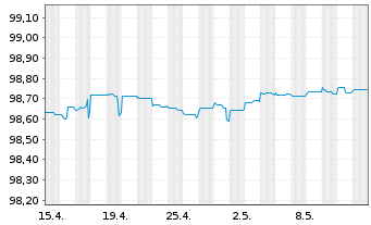 Chart Telenor ASA EO-Medium-Term Notes 2013(25) - 1 mois