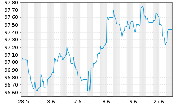 Chart Robert Bosch Invest.Nedld.B.V. EO-MTN. 2013(28) - 1 Month