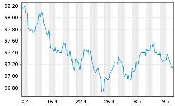 Chart Robert Bosch Invest.Nedld.B.V. EO-MTN. 2013(28) - 1 Monat