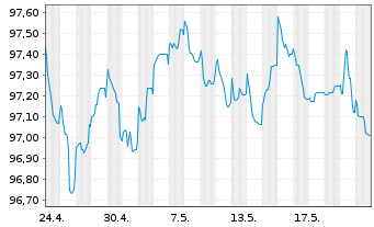 Chart Robert Bosch Invest.Nedld.B.V. EO-MTN. 2013(28) - 1 Month