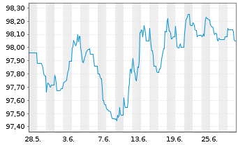 Chart JPMorgan Chase & Co. EO-Medium-Term Notes 2013(28) - 1 Month