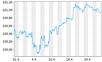 Chart JPMorgan Chase & Co. EO-Medium-Term Notes 2013(28) - 1 Month