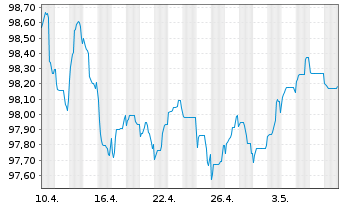 Chart JPMorgan Chase & Co. EO-Medium-Term Notes 2013(28) - 1 mois