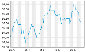 Chart JPMorgan Chase & Co. EO-Medium-Term Notes 2013(28) - 1 Monat