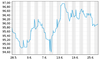 Chart Robert Bosch Invest.Nedld.B.V. EO-MTN. 2013(33) - 1 Month