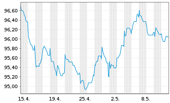 Chart Robert Bosch Invest.Nedld.B.V. EO-MTN. 2013(33) - 1 mois