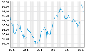 Chart Robert Bosch Invest.Nedld.B.V. EO-MTN. 2013(33) - 1 Monat
