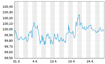 Chart CEZ AS EO-Medium-Term Notes 2013(28) - 1 Monat