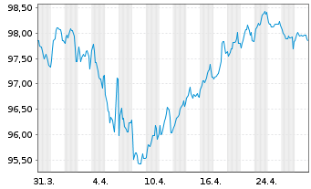 Chart Philip Morris Internat. Inc. EO-Notes 2013(33) - 1 Month