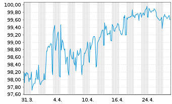 Chart Autobahnen-Schnellstr.-Fin.-AG EO-MTN. 2013(33) - 1 Month