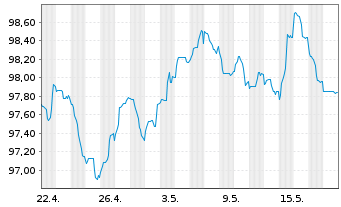 Chart Autobahnen-Schnellstr.-Fin.-AG EO-MTN. 2013(33) - 1 Month