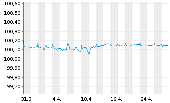 Chart Oracle Corp. EO-Notes 2013(13/25) - 1 mois