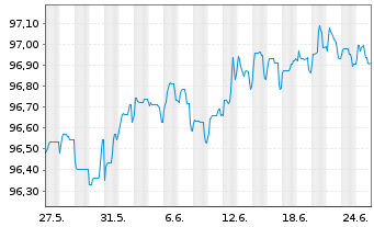 Chart Deutsche Bahn Finance GmbH LS-Med.T.Nts 2013(26) - 1 Month