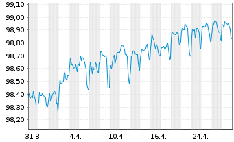 Chart Deutsche Bahn Finance GmbH LS-Med.T.Nts 2013(26) - 1 Month