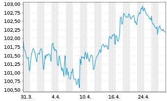 Chart Telia Company AB EO-Medium-Term Notes 2013(33) - 1 Month