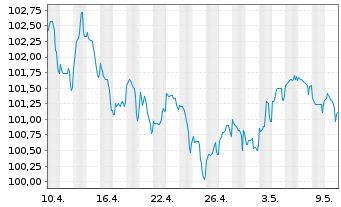 Chart Telia Company AB EO-Medium-Term Notes 2013(33) - 1 mois