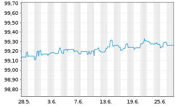 Chart Equinor ASA EO-Medium-Term Nts 2013(13/25) - 1 Month