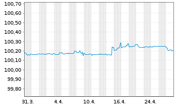 Chart Equinor ASA EO-Medium-Term Nts 2013(13/25) - 1 Monat