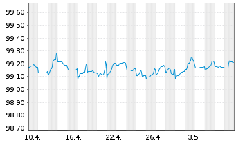 Chart Equinor ASA EO-Medium-Term Nts 2013(13/25) - 1 Monat