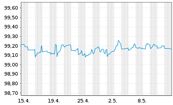 Chart Equinor ASA EO-Medium-Term Nts 2013(13/25) - 1 mois
