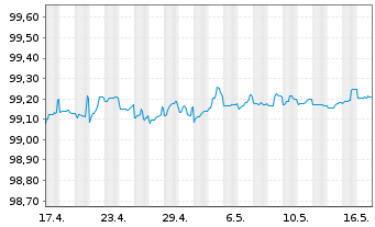 Chart Equinor ASA EO-Medium-Term Nts 2013(13/25) - 1 Month
