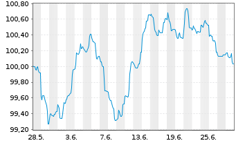 Chart Nederlandse Waterschapsbank NV EO-MTN. 2013(31) - 1 mois