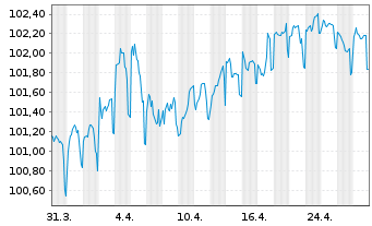 Chart Nederlandse Waterschapsbank NV EO-MTN. 2013(31) - 1 mois