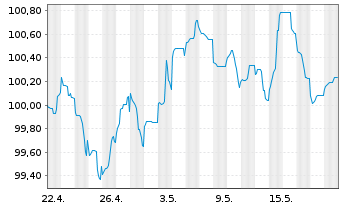 Chart Nederlandse Waterschapsbank NV EO-MTN. 2013(31) - 1 Month