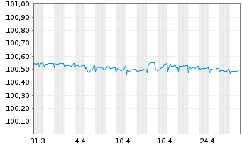 Chart ENI S.p.A. EO-Medium-Term Notes 2013(25) - 1 mois