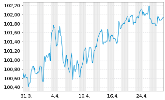 Chart European Investment Bank EO-Med.-Term Notes 13(33) - 1 Month