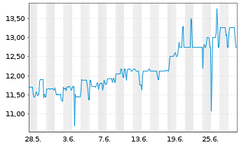 Chart Coöperatieve Rabobank U.A. RC-Zo MTN. 2013(43) - 1 Month