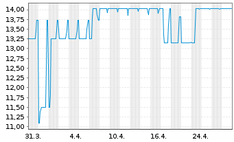 Chart Coöperatieve Rabobank U.A. RC-Zo MTN. 2013(43) - 1 mois