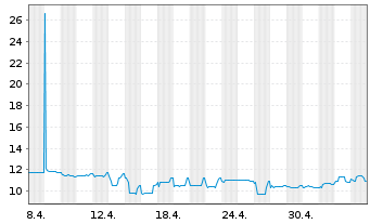 Chart Coöperatieve Rabobank U.A. RC-Zo MTN. 2013(43) - 1 Monat